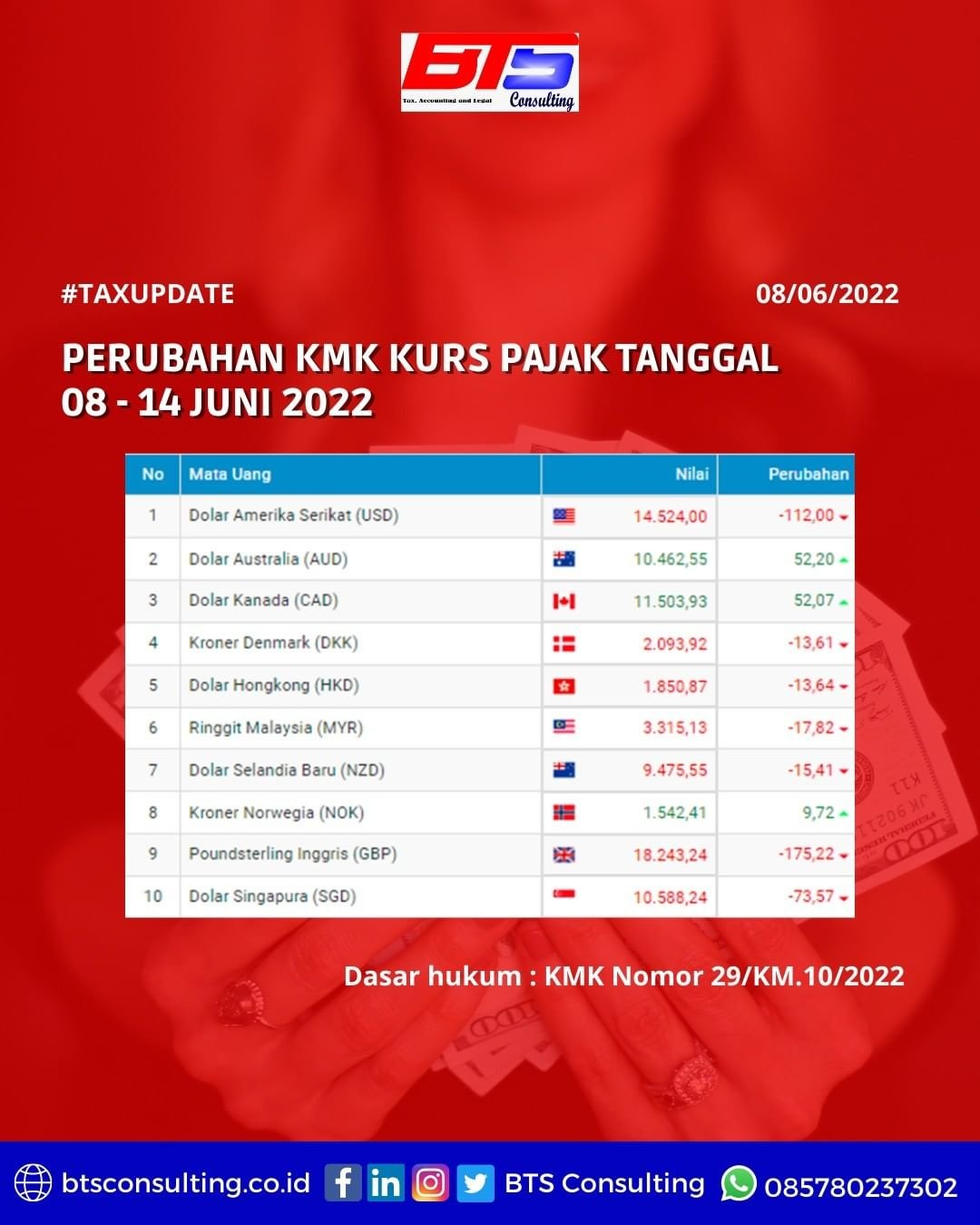 PERUBAHAN KMK KURS PAJAK TANGGAL 08 – 14 JUNI 2022 – Berkah Tangguh ...